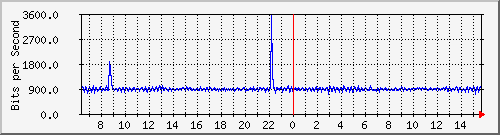 lmc-9300_ap5_0_1 Traffic Graph
