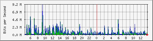 lmc-9300_gi2_0_1 Traffic Graph