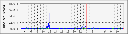 lmc-9300_gi2_0_11 Traffic Graph