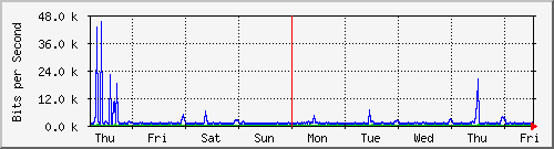 week