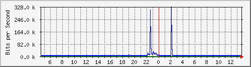 lmc-9300_gi2_0_13 Traffic Graph