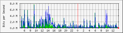 lmc-9300_gi2_0_15 Traffic Graph