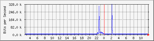 lmc-9300_gi2_0_16 Traffic Graph
