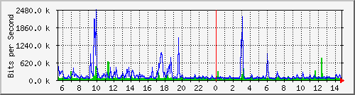 lmc-9300_gi2_0_18 Traffic Graph