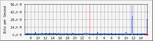 lmc-9300_gi2_0_21 Traffic Graph