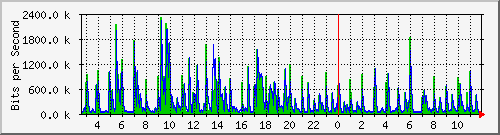 lmc-9300_gi2_0_25 Traffic Graph
