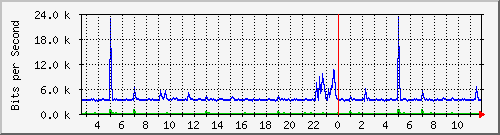 lmc-9300_gi2_0_27 Traffic Graph