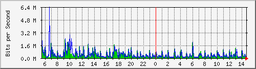 lmc-9300_gi2_0_30 Traffic Graph