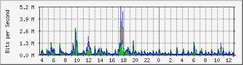 lmc-9300_gi2_0_32 Traffic Graph