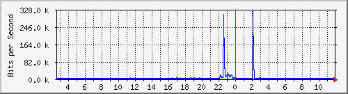 lmc-9300_gi2_0_34 Traffic Graph
