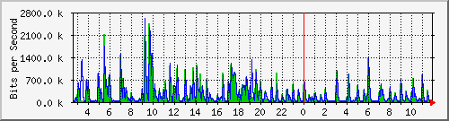 lmc-9300_gi2_0_36 Traffic Graph