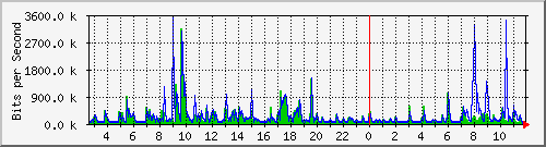 lmc-9300_gi2_0_39 Traffic Graph