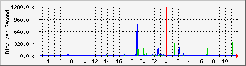 lmc-9300_gi2_0_40 Traffic Graph