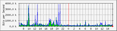 lmc-9300_gi2_0_41 Traffic Graph