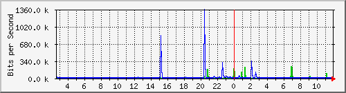 lmc-9300_gi2_0_42 Traffic Graph