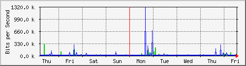 week