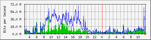 lmc-9300_gi2_0_44 Traffic Graph