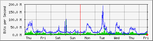 week