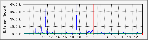 lmc-9300_gi2_0_45 Traffic Graph