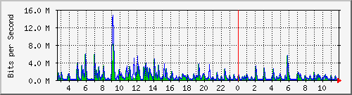 lmc-9300_gi2_0_47 Traffic Graph
