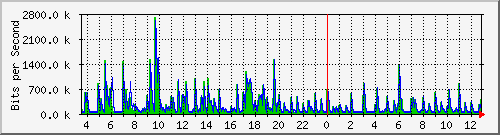 lmc-9300_gi2_0_5 Traffic Graph