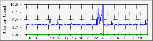 lmc-9300_gi2_0_7 Traffic Graph