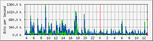 lmc-9300_gi2_0_9 Traffic Graph