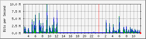 lmc-9300_gi3_0_1 Traffic Graph