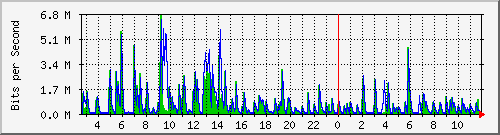 lmc-9300_gi3_0_12 Traffic Graph