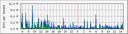 lmc-9300_gi3_0_13 Traffic Graph