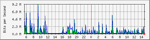 lmc-9300_gi3_0_15 Traffic Graph