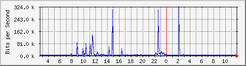 lmc-9300_gi3_0_16 Traffic Graph