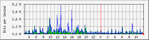 lmc-9300_gi3_0_17 Traffic Graph