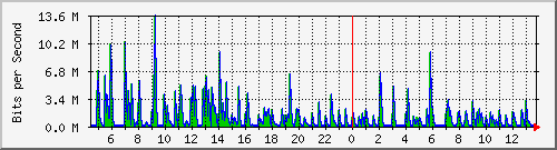 lmc-9300_gi3_0_18 Traffic Graph