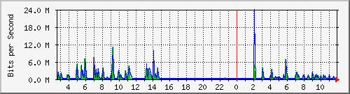 lmc-9300_gi3_0_20 Traffic Graph