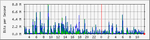 lmc-9300_gi3_0_21 Traffic Graph