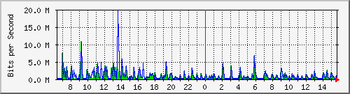 lmc-9300_gi3_0_22 Traffic Graph