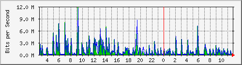 lmc-9300_gi3_0_23 Traffic Graph