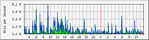 lmc-9300_gi3_0_24 Traffic Graph