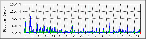 lmc-9300_gi3_0_25 Traffic Graph