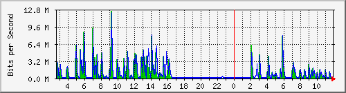 lmc-9300_gi3_0_26 Traffic Graph