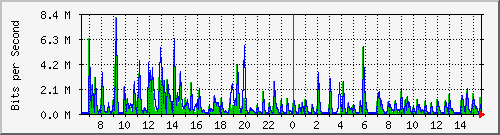lmc-9300_gi3_0_27 Traffic Graph