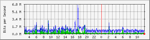 lmc-9300_gi3_0_30 Traffic Graph
