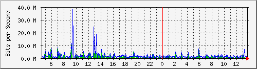 lmc-9300_gi3_0_32 Traffic Graph
