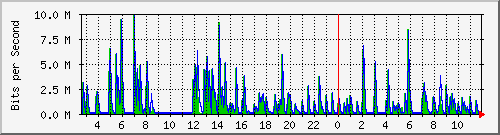 lmc-9300_gi3_0_35 Traffic Graph