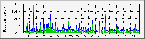 lmc-9300_gi3_0_36 Traffic Graph