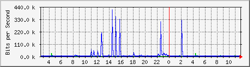 lmc-9300_gi3_0_37 Traffic Graph