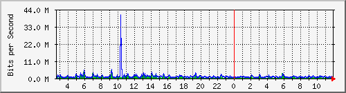 lmc-9300_gi3_0_38 Traffic Graph