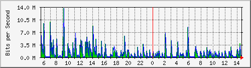 lmc-9300_gi3_0_39 Traffic Graph