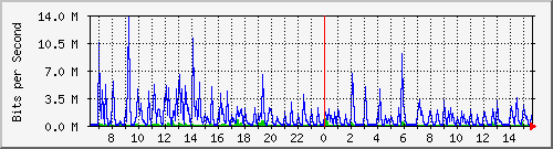 lmc-9300_gi3_0_4 Traffic Graph